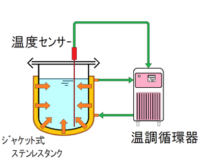 ジャケット型 温度制御（加温/冷却）
